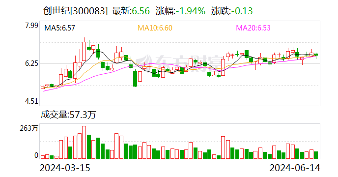 创世纪：公司2023年海外营收1.45亿元 同比提升74.84%  第1张