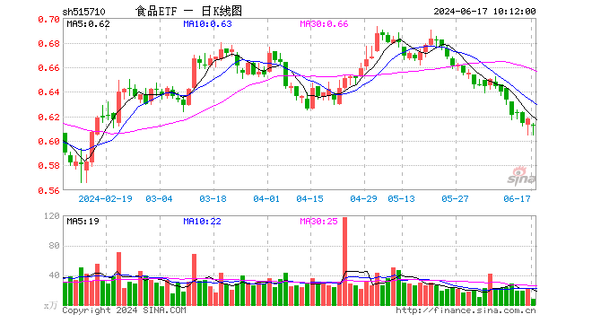 茅台事件持续发酵，知名大V发声力挺！关键时刻，逾千万资金逆市增仓食品ETF（515710）！  第1张