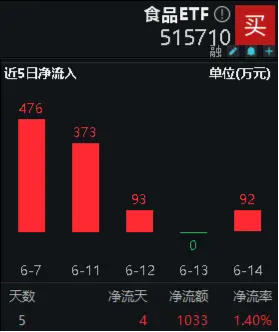 茅台事件持续发酵，知名大V发声力挺！关键时刻，逾千万资金逆市增仓食品ETF（515710）！  第2张