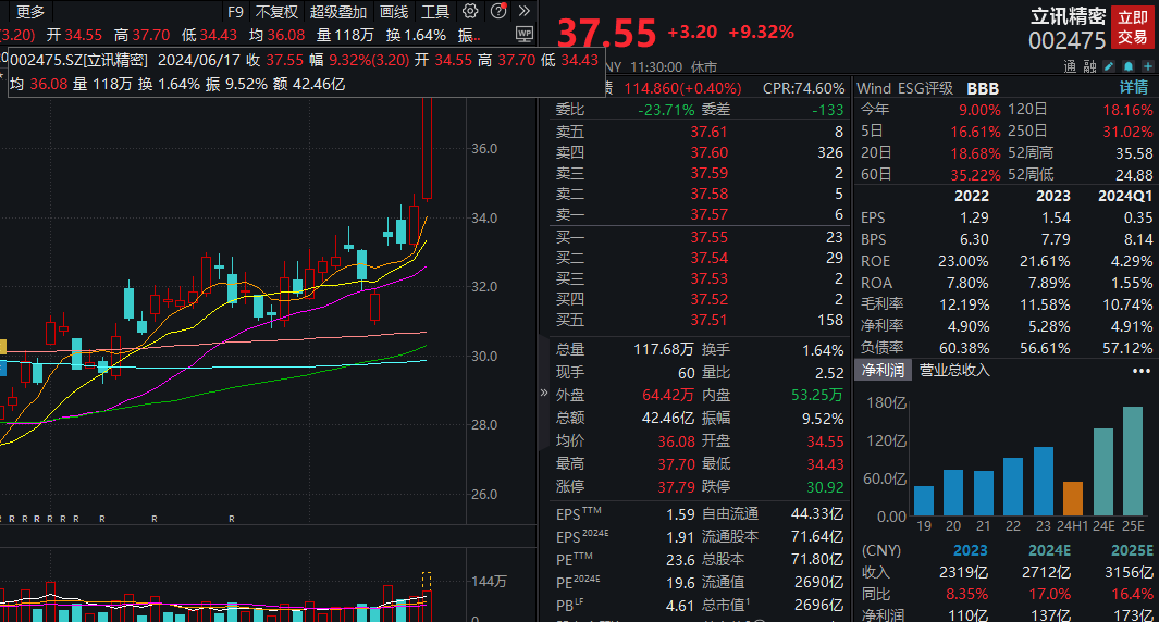 日股，突然大跌2%！跌破38000点整数关口，A股分化，电子板块爆发，龙头立讯精密大涨逾9%  第1张