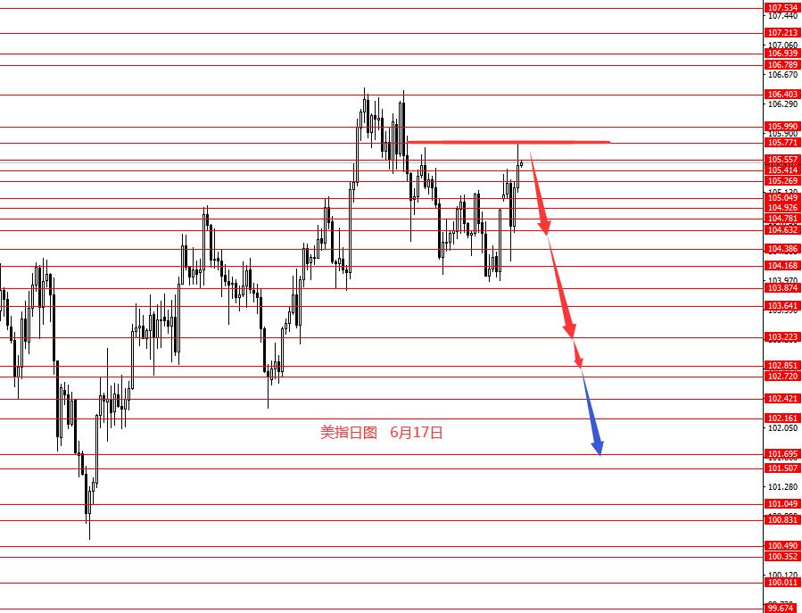 张果彤：美指关注105.80多空分界线  第1张