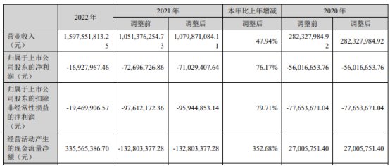 ST聆达终止不超14亿元定增 近4年1期均亏损