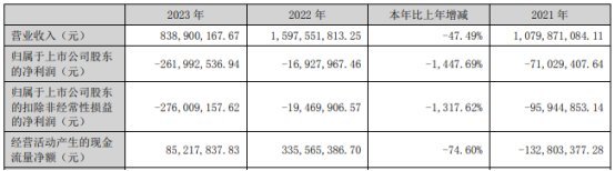 ST聆达终止不超14亿元定增 近4年1期均亏损  第4张