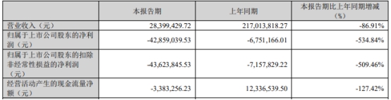 ST聆达终止不超14亿元定增 近4年1期均亏损  第5张