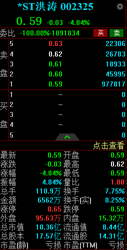 *ST洪涛今日跌停走出十连板 拟控制权转让受交易所关注  第2张