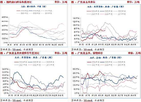 长安期货刘琳：替代端挤占玉米需求，短期玉米或偏弱运行