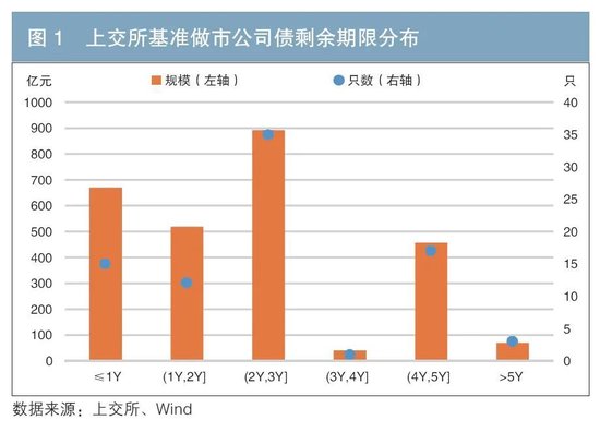 做市制度在我国交易所债券市场的运行情况及效果分析  第1张