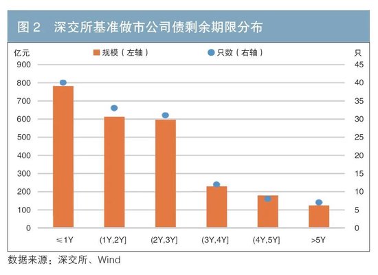 做市制度在我国交易所债券市场的运行情况及效果分析  第2张