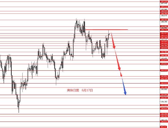 张果彤:美指关注105.80多空分界线
