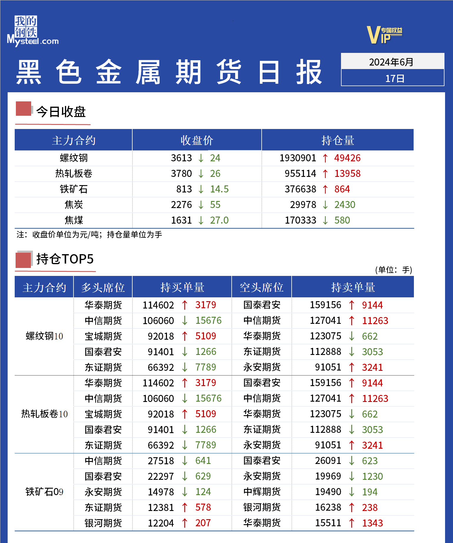 Mysteel日报：黑色金属期货价格震荡下跌  第3张