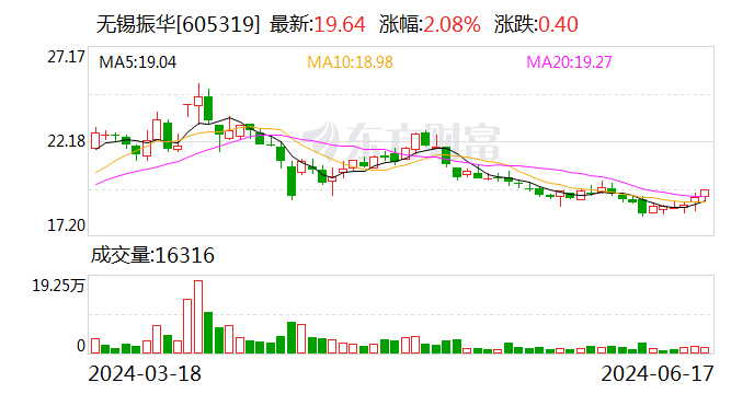 无锡振华：子公司拟6亿元投资建设二期工程项目