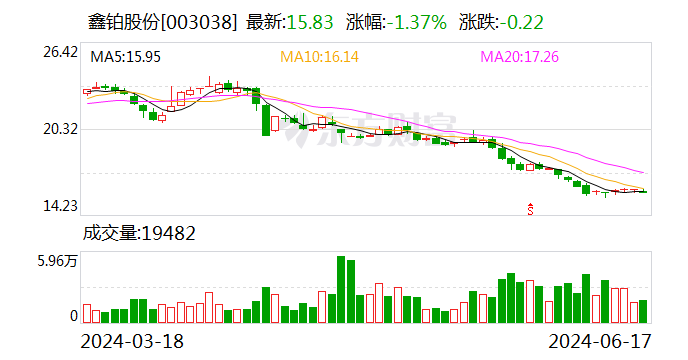 鑫铂股份拟3.2亿元投建新一代光伏铝边框项目 相关产品产销量持续增长  第1张