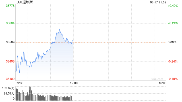 早盘：美股早盘走低 道指跌逾100点  第1张