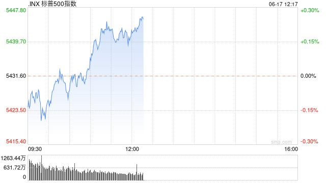 午盘：标普指数与纳指有望再创新高 苹果成美股市值第一大公司  第1张