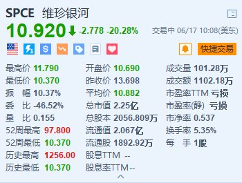 维珍银河跌超20% “1：20”反向拆股已生效  第1张