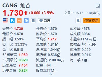 灿谷涨超3.5% 一季度营业利润同比增长43.1%