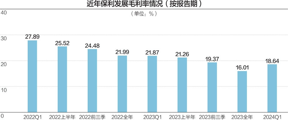 前5月新增土地面积降超五成 保利发展拿地金额跌出前十