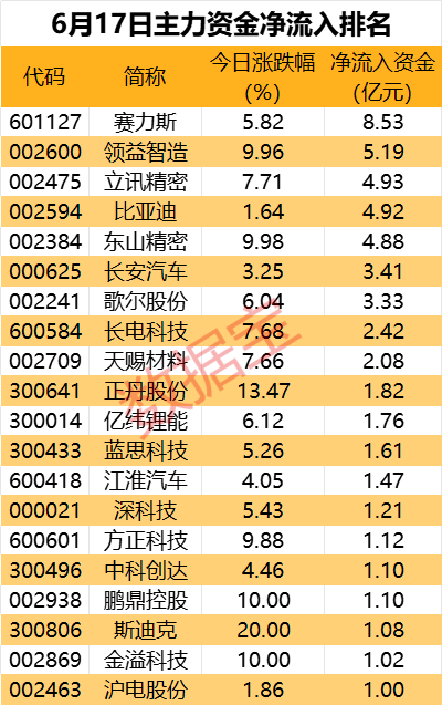 飞行汽车热门股尾盘遭主力资金抛售