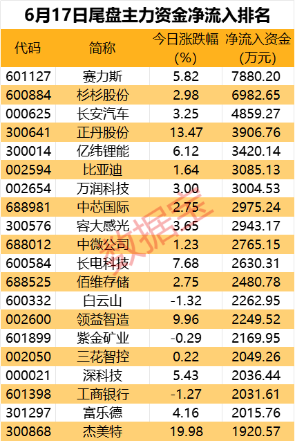 飞行汽车热门股尾盘遭主力资金抛售