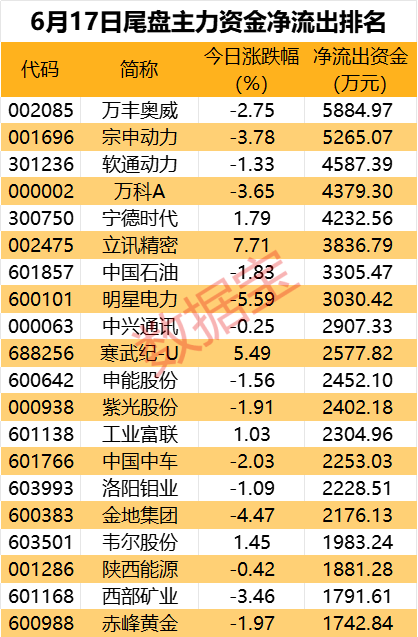 飞行汽车热门股尾盘遭主力资金抛售