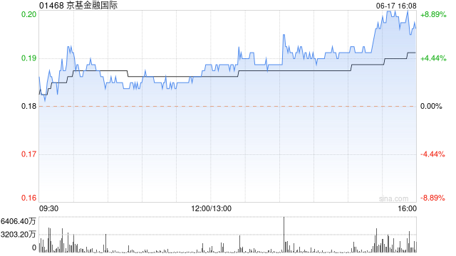 京基金融国际拟将法定股本增至10亿港元 溢价约29.5%配股  第1张