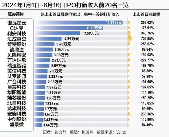 中一签最高赚近15万！打新稳赚不赔