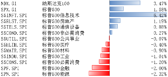 美国5月CPI回落助推市场降息预期 美股仍具有较强韧性  第1张