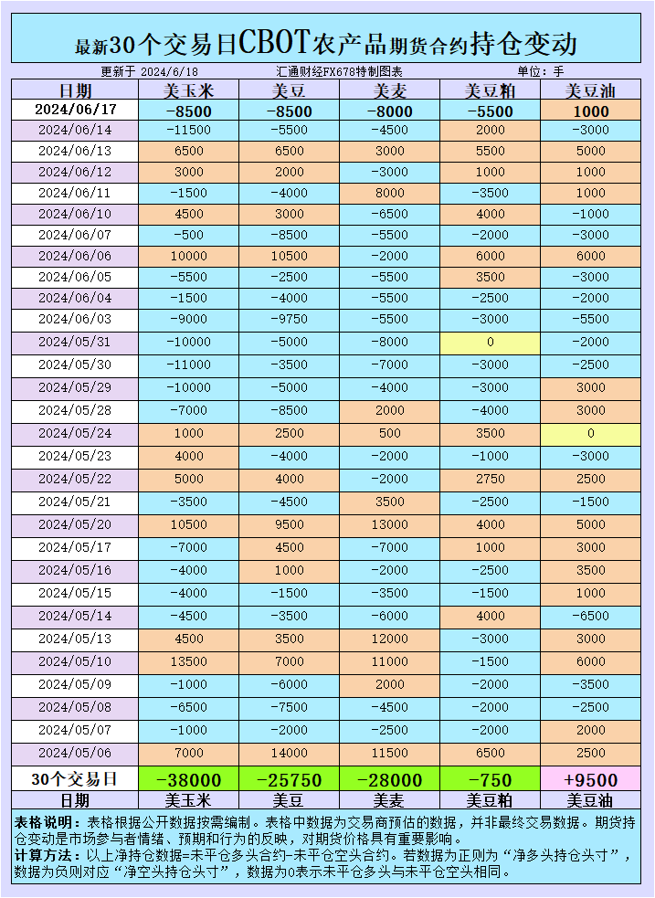 CBOT持仓：大豆空头增压、豆油多头崛起，玉米与小麦市场预期的多空对决  第1张