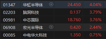 港股午评：恒指跌0.18%恒生科指跌0.16%！科网股领跌，半导体活跃，苹果概念股延续涨势  第3张