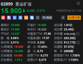 港股午评：恒指跌0.18%恒生科指跌0.16%！科网股领跌，半导体活跃，苹果概念股延续涨势  第5张