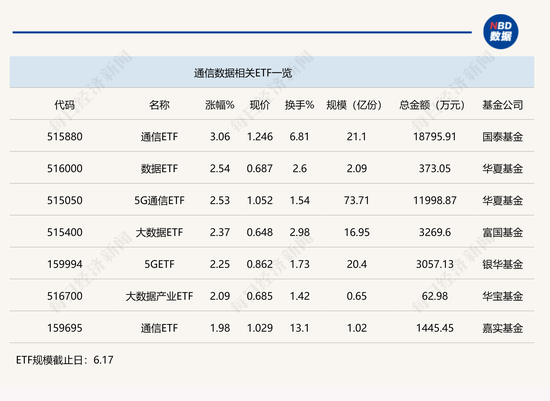 行业ETF风向标丨车路云爆发，通信ETF半日涨3%一枝独秀  第1张