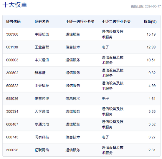 行业ETF风向标丨车路云爆发，通信ETF半日涨3%一枝独秀  第2张