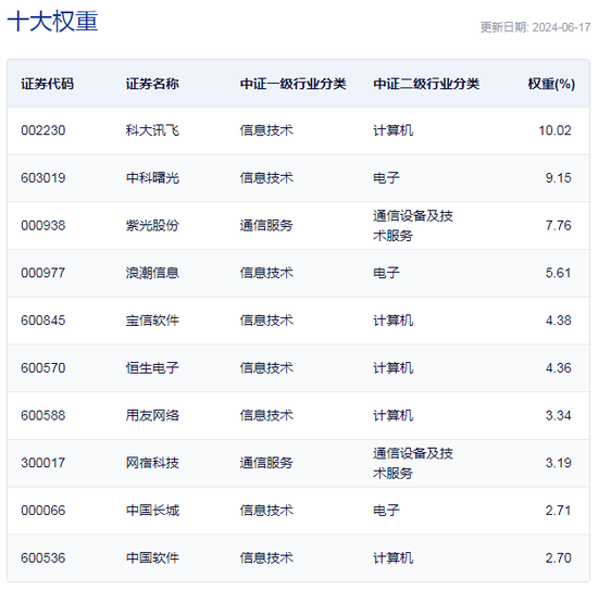 行业ETF风向标丨车路云爆发，通信ETF半日涨3%一枝独秀