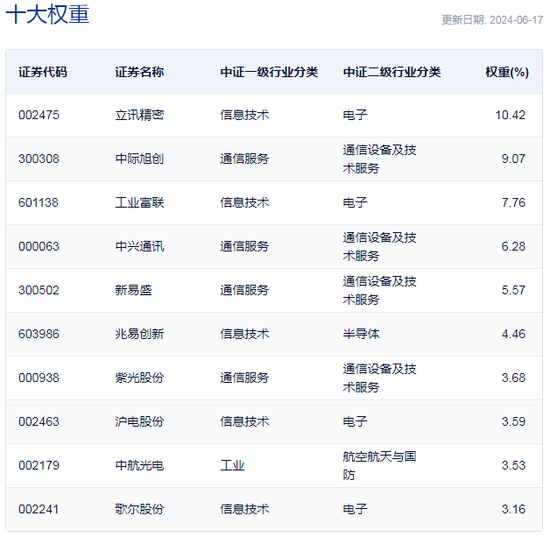 行业ETF风向标丨车路云爆发，通信ETF半日涨3%一枝独秀  第4张