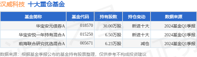 6月18日汉威科技涨5.87%，华宝安元债券A基金重仓该股  第1张