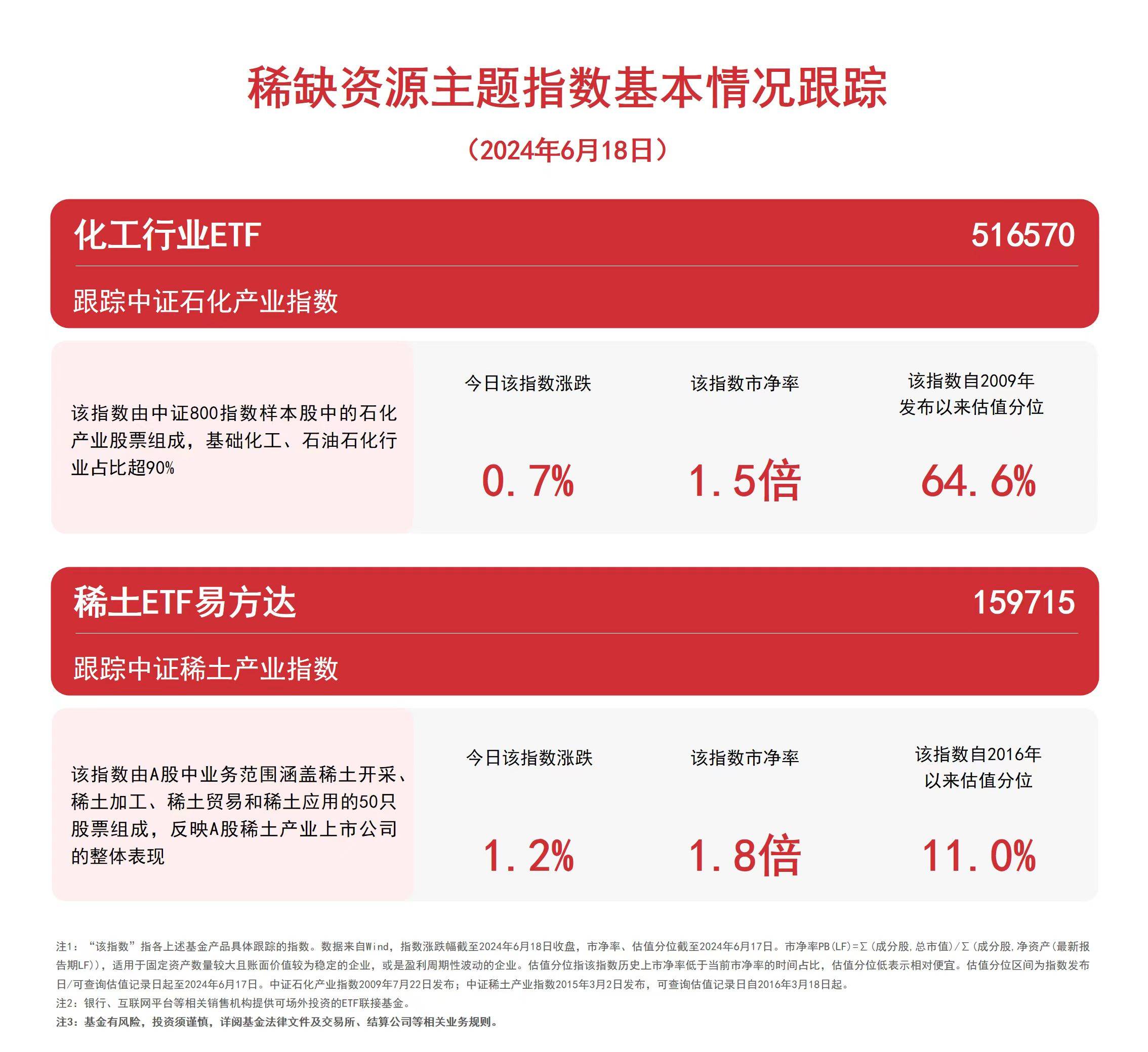 稀缺资源主题指数反弹，稀土ETF易方达（159715）、化工行业ETF（516570）等产品布局行业龙头  第1张