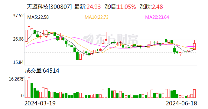 天迈科技：6月18日召开董事会会议  第1张