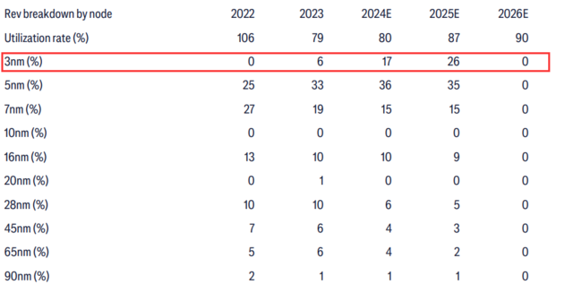 台积电“底气” 何在？花旗：AI GPU将在明年底大范围转向3nm工艺