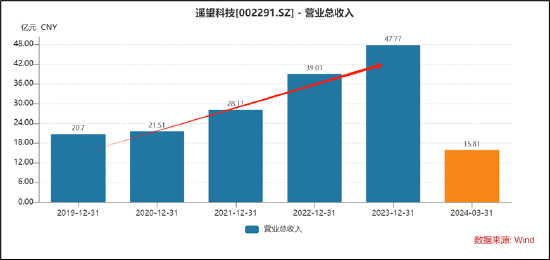 遥望科技财务真实性待考?关联客户下游再现控股股东身影 警惕"坏账式洗澡"藏猫腻