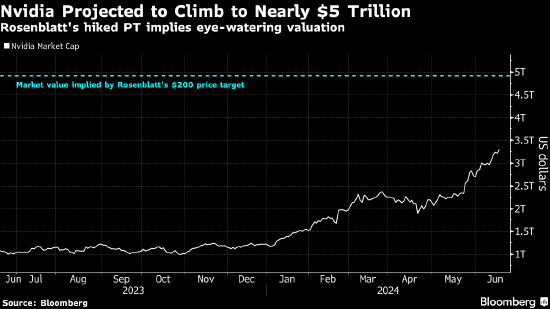 一年暴涨逾200% 但多头看好英伟达市值上攻5万亿美元  第1张