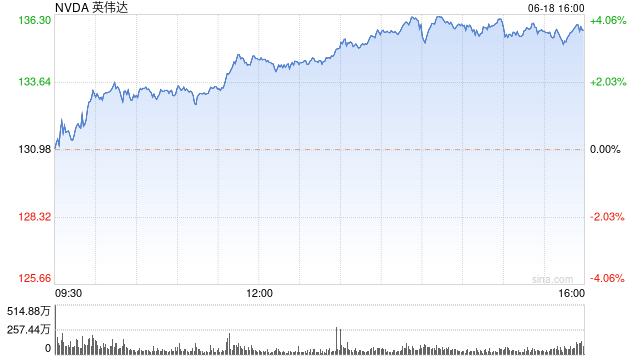 英伟达盘中涨超3% 首夺全球最大市值宝座