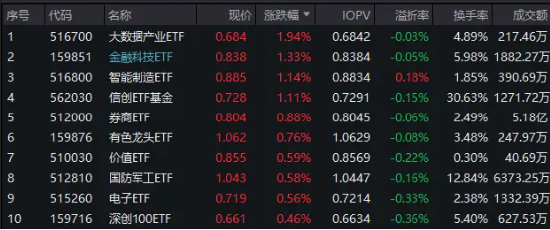 机构看多A股下半年，券商ETF（512000）喜提三连阳！科技股热度高企，信创强劲，电子ETF（515260）连涨六天  第1张