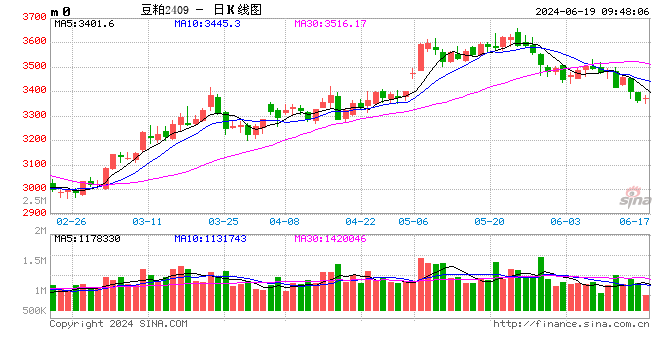 光大期货农产品类日报6.19  第2张