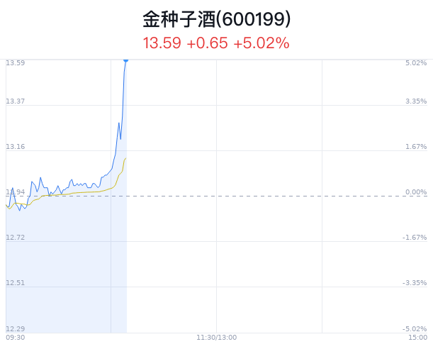 金种子酒上涨5.02% 近半年4家券商增持  第1张