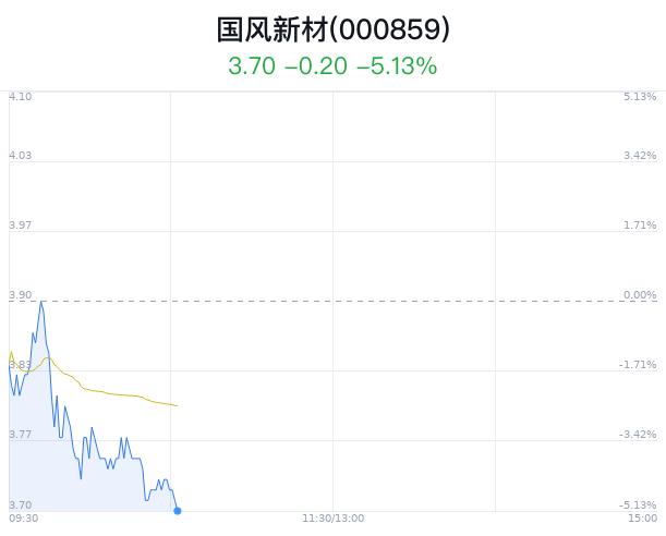 国风新材跌5.13% 主力净流出1401万