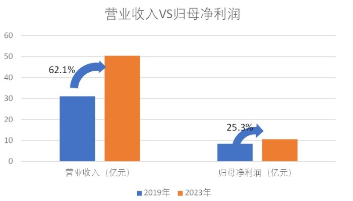 财说| 北大荒的怪圈：五年收入增长18亿，为何净利仅增长7000万？  第2张