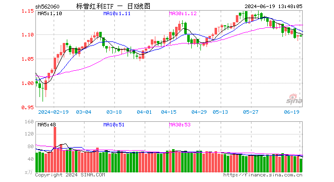 标普红利ETF（562060）连续3天获得净申购，机构称短期波动并不改变红利策略的长期有效性  第1张