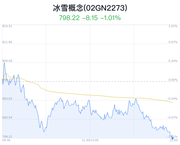 冰雪概念盘中跳水，冰山冷热跌0.53%  第1张