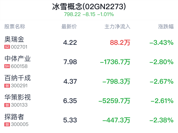 冰雪概念盘中跳水，冰山冷热跌0.53%