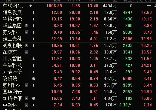 重磅利好！“国家队”出手，万亿巨头暴涨，恒指发威！一堆20cm涨停，车路协同继续爆发，12股获机构扎堆看好  第3张